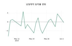 국내주식마감삼일제약 4일 26,050원 장 마쳐주식차트종합통계  