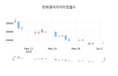 국내주식마감한화갤러리아타임월드 4일 23,500원 마감  