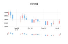 주식마감한전산업 4일 3,460원 장종료그래프복습 및 분석  