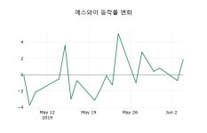 코스닥마감증시에스와이 4일 5,000원 마감주식차트분석  