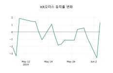 [KR모터스주가] 5일 9시 07분 현재 516원