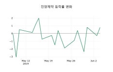[진양제약주가] 5일 10시 53분 현재 3,805원