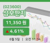 [삼보판지주가] 11시 14분 현재 11,350원