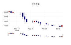 [대한약품주가] 5일 이시각 현재  35,350원
