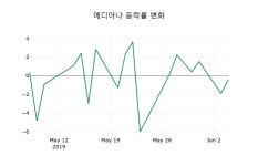 [메디아나주가] 12시 03분 현재 7,300원