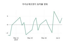 [우리손에프앤지주가] 13시 12분 현재 2,695원