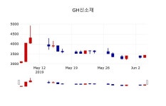 [GH신소재주가] 5일 이시각 현재  3,420원