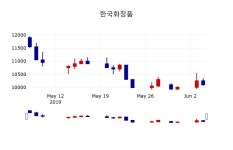 [한국화장품주가] 5일 이시각 현재  10,350원