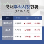 [국내주간증시] 섬유,의류,신발,호화품업종 주요 종목  제로투세븐 +10.58%·리노스 +7.41%·화승엔터프라이즈 +6.86% 순