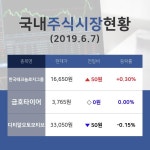 [국내주간증시] 타이어 테마주 한국테크놀로지그룹  09시 현재 16,650원 기록중 
