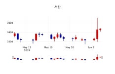 [서산주가] 12시 43분 현재 3,450원