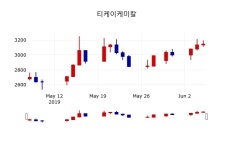 [티케이케미칼주가] 7일 이시각 현재  3,140원