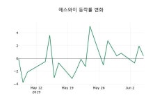 [에스와이주가] 7일 이시각 현재  5,010원
