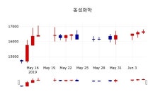[동성화학주가] 10일 이시각 현재  17,000원