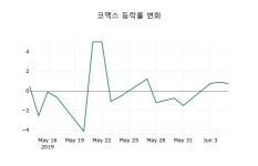 [코맥스주가] 11시 05분 현재 4,115원