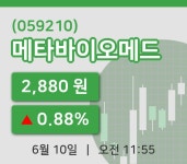 [메타바이오메드주가] 11시 55분 현재 2,880원