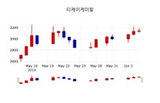 [티케이케미칼주가] 10일 이시각 현재  3,380원