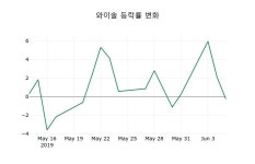 [와이솔주가] 13시 04분 현재 20,050원