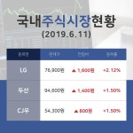 [국내증시전망] 복합기업업종 주요 종목  LG +2.12%·두산 +1.50%·CJ우 +1.50% 등
