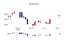 [한양디지텍주가] 12시 38분 현재 3,560원