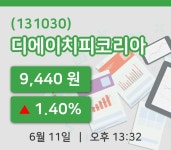 [디에이치피코리아주가] 13시 32분 현재 9,440원