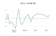 [세코닉스주가] 12시 03분 현재 7,800원