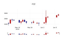 [서산주가] 12일 12시 38분 현재 3,535원