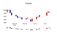[무림P&P주가] 13일 이시각 현재  5,500원