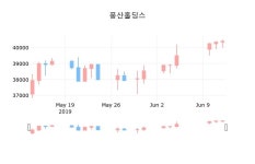 마감증시보고풍산홀딩스 13일 40,500원 장마감주식차트분석  