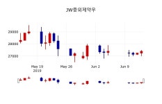 [JW중외제약우주가] 14일 이시각 현재  27,500원