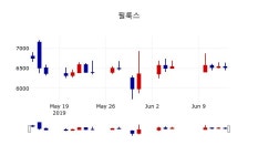 [필룩스주가] 10시 27분 현재 6,450원