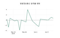 [쌍용정보통신주가] 10시 40분 현재 1,470원