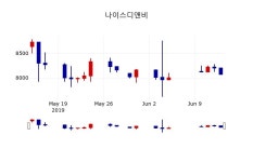 [나이스디앤비주가] 13시 40분 현재 8,130원