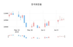 주식마감한국화장품 14일 10,600원 장종료주식차트복습 및 분석  