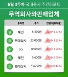 [주간 증시] 6월 3주차 무역회사와판매업체 업종 주간 증시 : 혜인, 현대상사, EG 등 강세