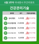 [주간 증시 리포트] 6월 3주차 건강관리기술 업종 주간 리포트 : 유비케어, 이지케어텍, 인피니트헬스케어 등 강세