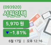 [서원인텍주가] 12시 16분 현재 5,970원