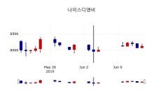 [나이스디앤비주가] 12시 40분 현재 8,150원