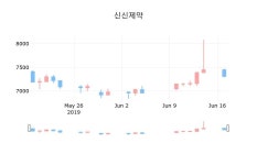 국내주식마감신신제약 18일 7,220원 장종료그래프종합정리  