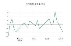 국내주식마감신신제약 18일 7,220원 장종료그래프종합정리  