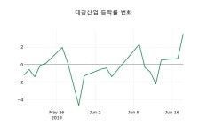 태광첨단기술주 | [태광산업주가] 19일 이시각 현재 1,335,000원