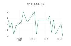 [이마트주가] 10시 21분 현재 145,000원