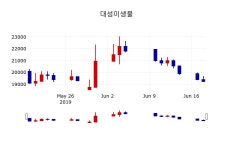 [대성미생물주가] 19일 이시각 현재  19,350원