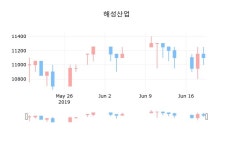 주식마감해성산업 19일 11,100원 장 마쳐  