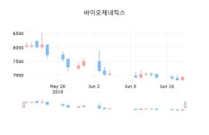 국내주식마감바이오제네틱스 19일 6,940원 장마감주식차트복습 및 분석  
