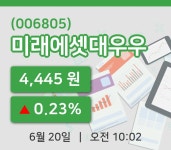 [미래에셋대우우주가] 10시 02분 현재 4,445원