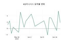 [KG이니시스주가] 20일 이시각 현재  16,150원