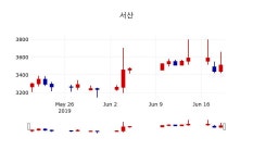 [서산주가] 20일 12시 51분 현재 3,555원
