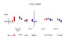 [나이스디앤비주가] 20일 13시 50분 현재 8,000원