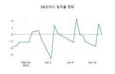 [KR모터스주가] 21일 9시 07분 현재 521원